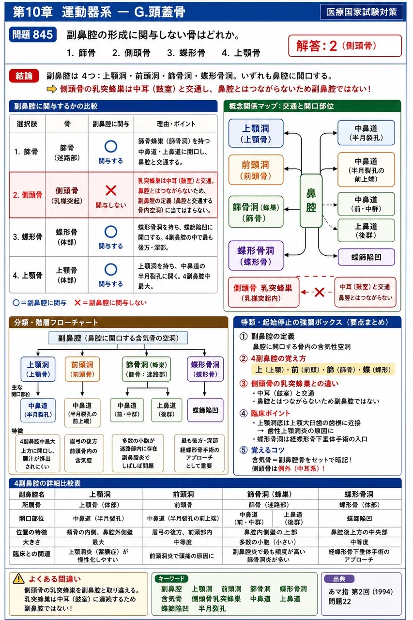 あマ指 第2回(1994) 問題22｜副鼻腔の形成に関与しない骨はどれか。 解説図