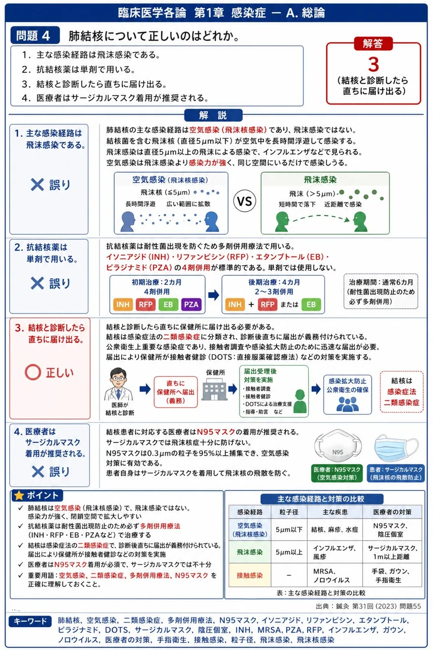 鍼灸 第31回(2023) 問題55|肺結核について正しいのはどれか。 解説図
