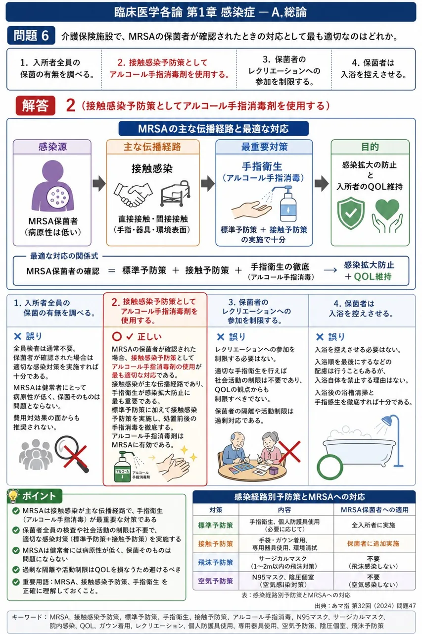 あマ指 第32回(2024) 問題47｜介護保険施設で、MRSAの保菌者が確認されたときの対応として最も適切なのはどれか。 解説図