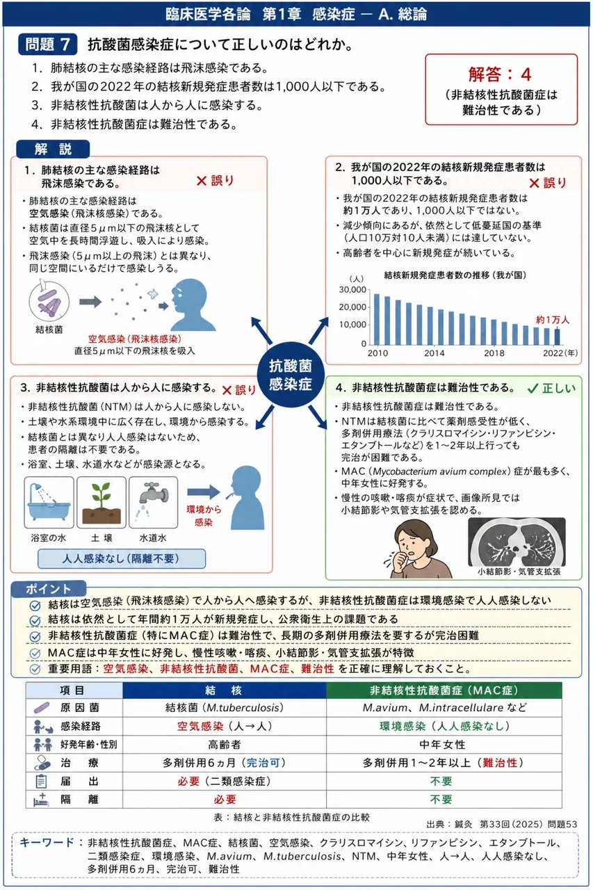 鍼灸 第33回(2025) 問題53｜抗酸菌感染症について正しいのはどれか。 解説図