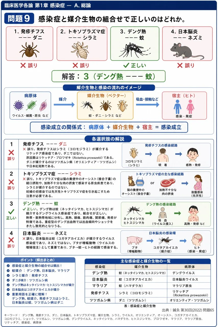 鍼灸 第30回(2022) 問題65｜感染症と媒介生物の組合せで正しいのはどれか。 解説図