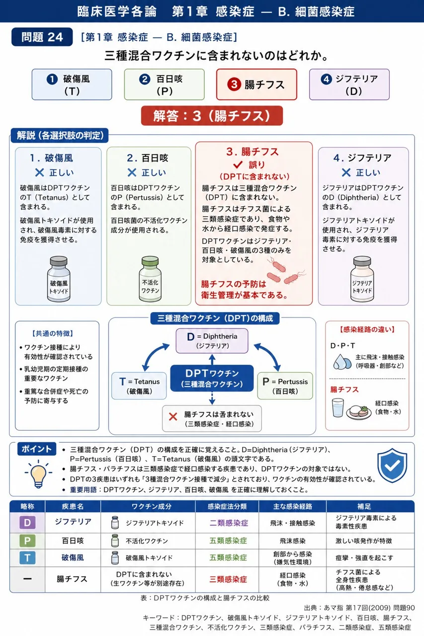 あマ指 第17回(2009) 問題90｜三種混合ワクチンに含まれないのはどれか。 解説図