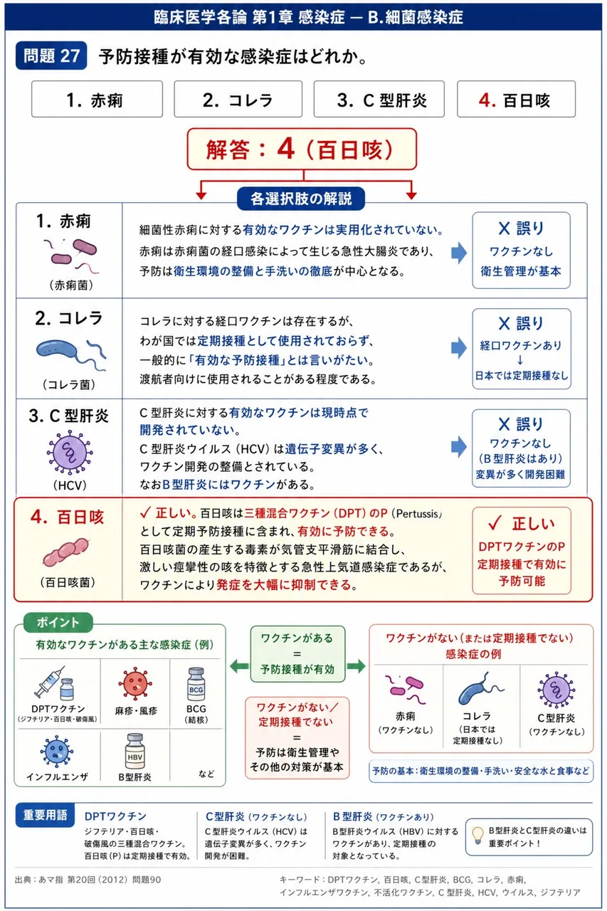 あマ指 第20回(2012) 問題90｜予防接種が有効な感染症はどれか。 解説図