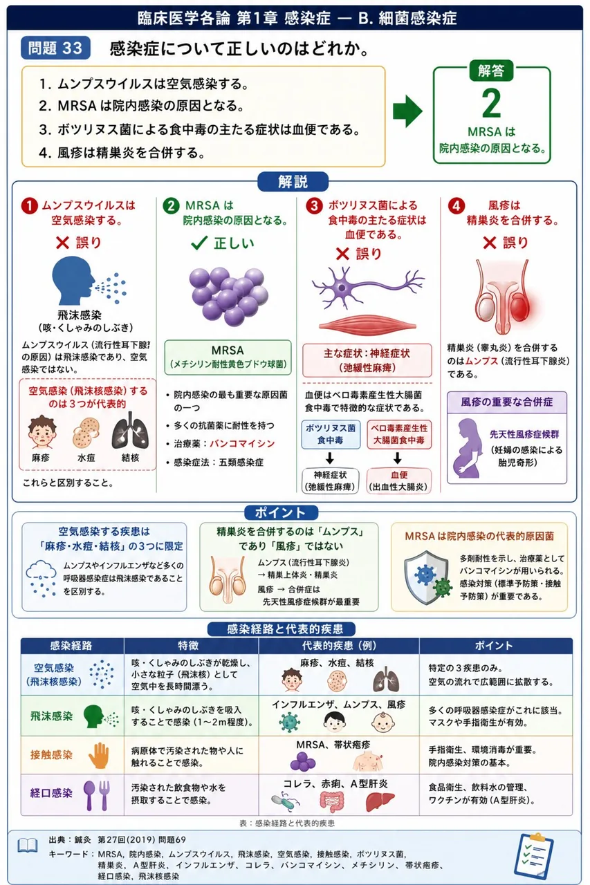 鍼灸 第27回(2019) 問題69｜感染症について正しいのはどれか。 解説図