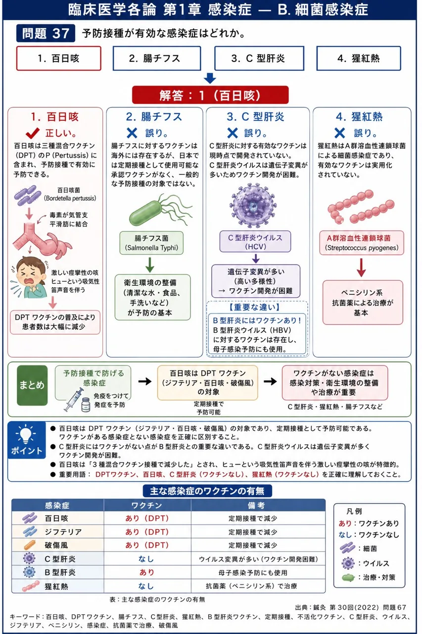 鍼灸 第30回(2022) 問題67｜予防接種が有効な感染症はどれか。 解説図