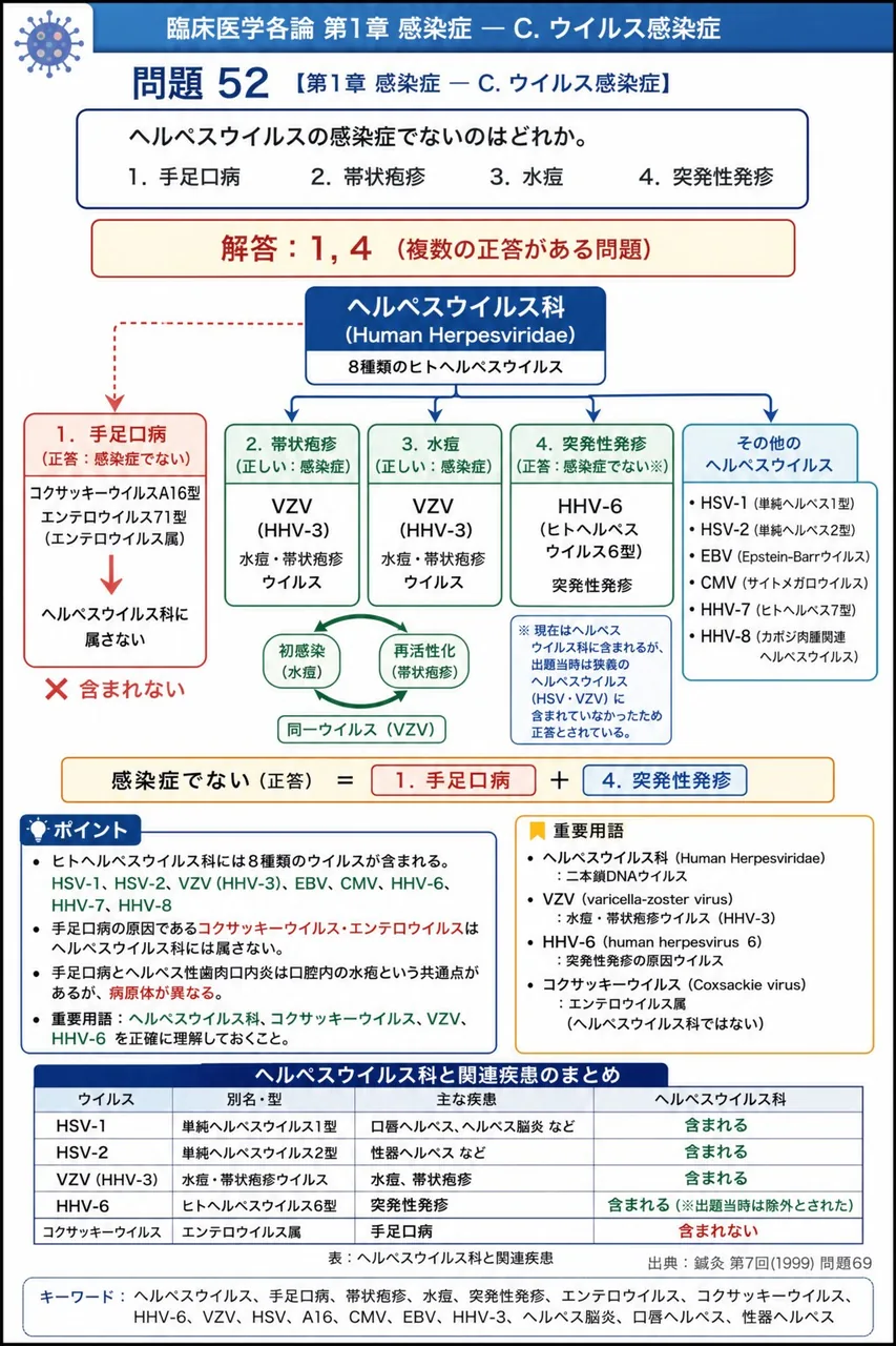 鍼灸 第7回(1999) 問題69｜ヘルペスウイルスの感染症でないのはどれか。 解説図