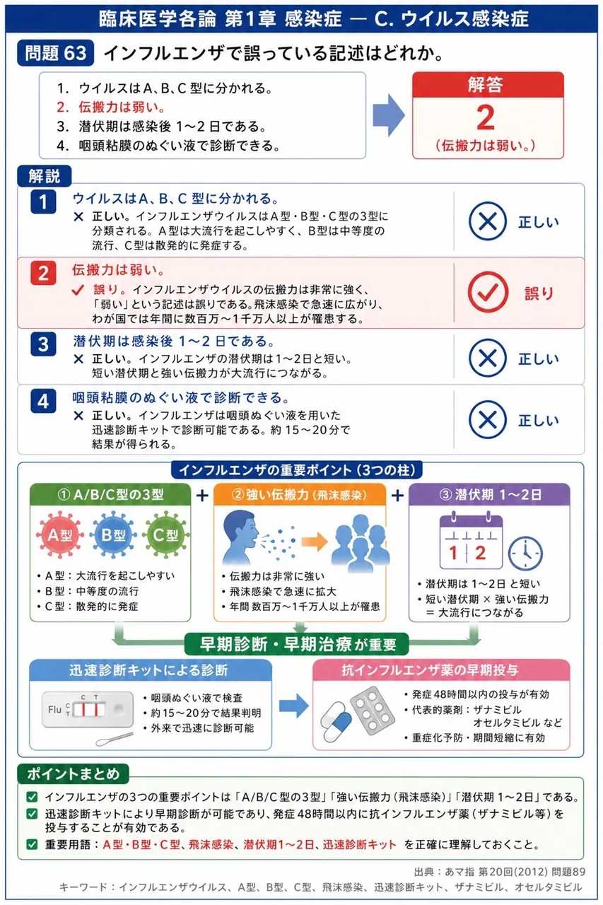 あマ指 第20回(2012) 問題89｜インフルエンザで誤っている記述はどれか。 解説図