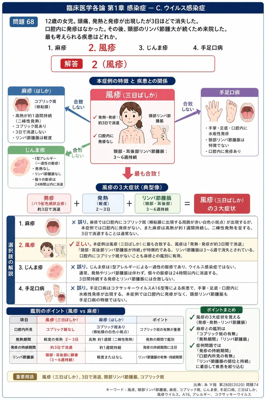 あマ指 第28回(2020) 問題74｜「12歳の女児。頭痛、発熱と発疹が出現したが3日ほどで消失した。口腔内に発疹はなかった。その後、頸部のリンパ節腫大が続くため来院した。」最も考えられる疾患はどれか。 解説図