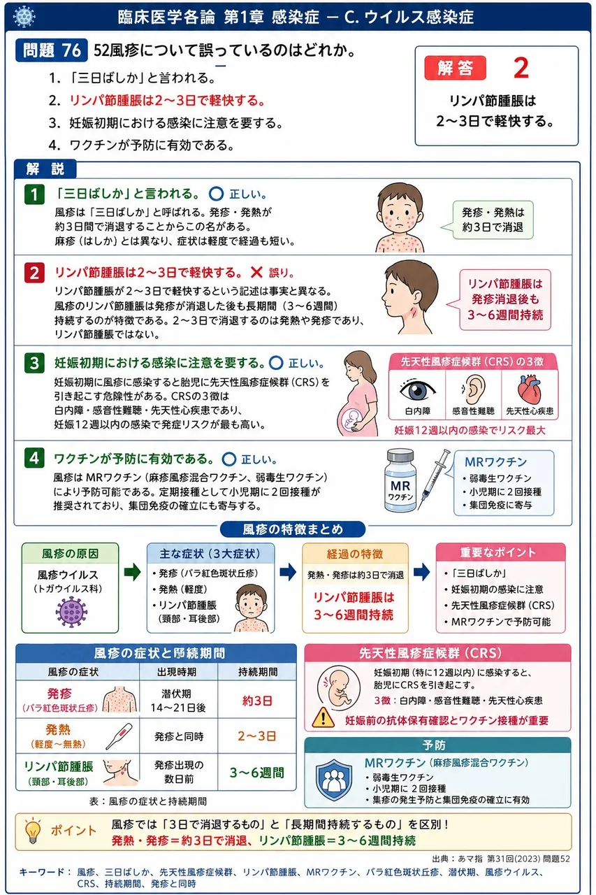 あマ指 第31回(2023) 問題52｜52風疹について誤っているのはどれか。 解説図