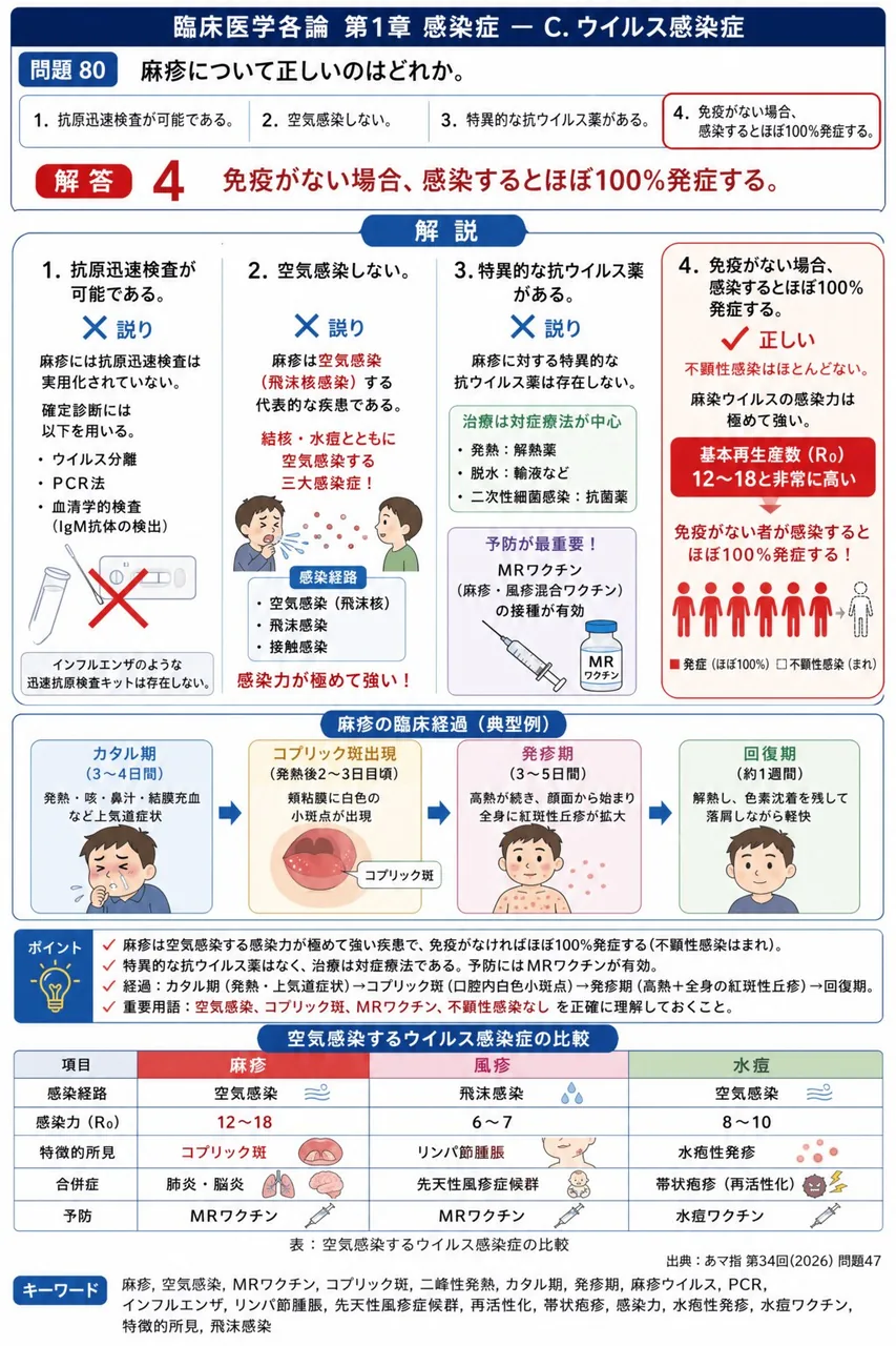 あマ指 第34回(2026) 問題47｜麻疹について正しいのはどれか。 解説図