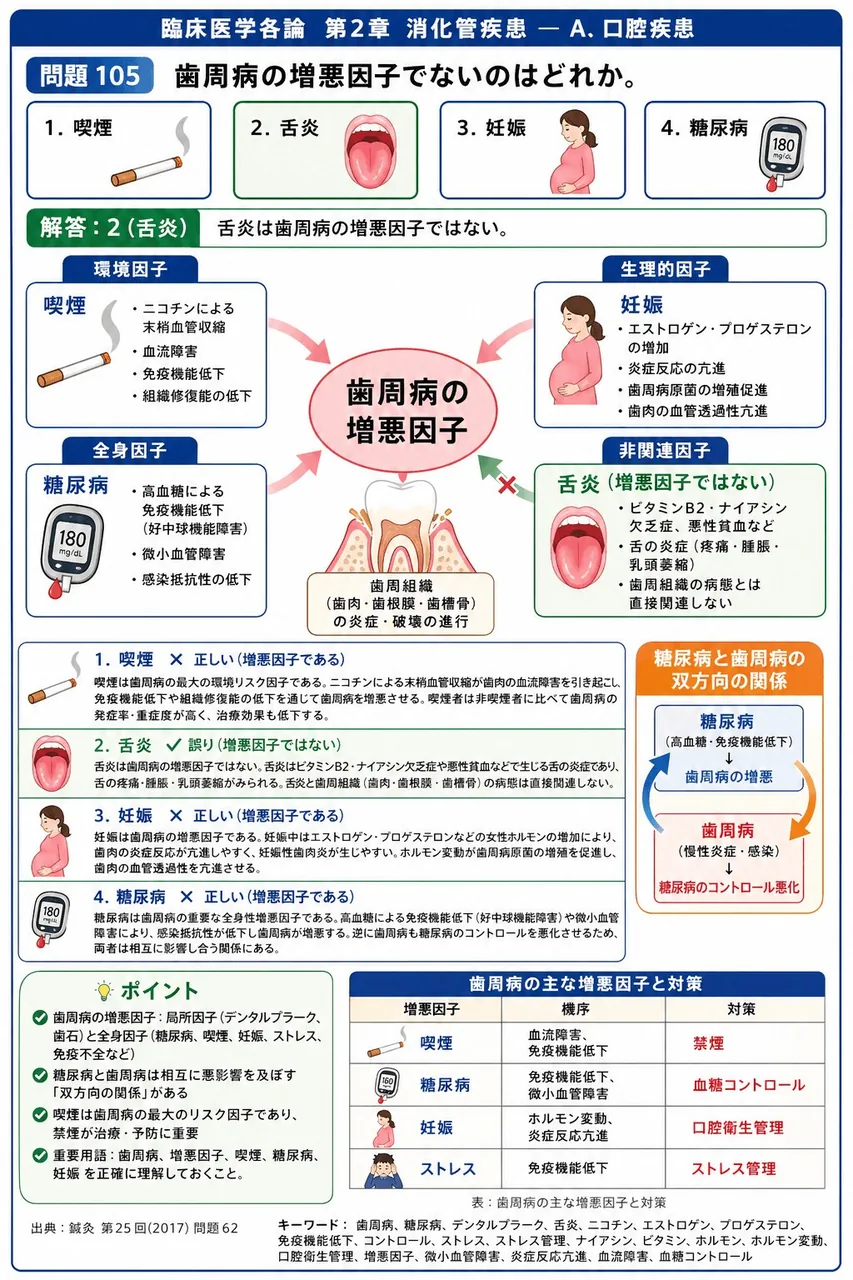 鍼灸 第25回(2017) 問題62｜歯周病の増悪因子でないのはどれか。 解説図