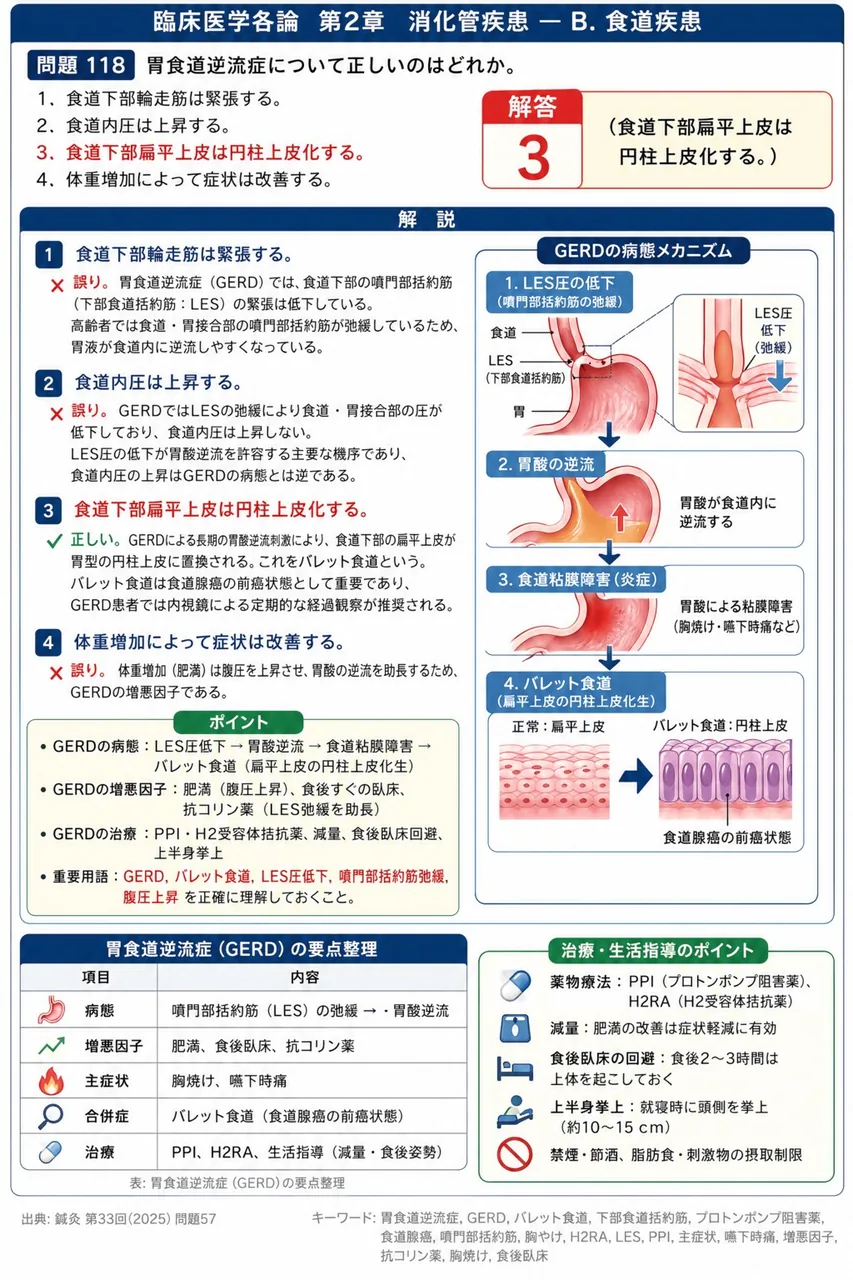 鍼灸 第33回(2025) 問題57｜胃食道逆流症について正しいのはどれか。 解説図