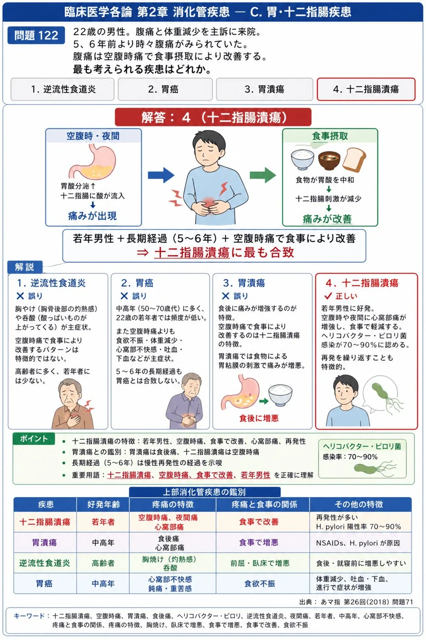 あマ指 第26回(2018) 問題71｜「22歳の男性。腹痛と体重減少を主訴に来院。5、6年前より時々腹痛がみられていた。腹痛は空腹時痛で食事摂取により改善する。」最も考えられる疾患はどれか。 解説図