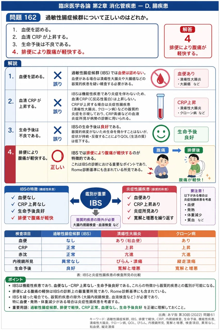 あマ指 第30回(2022) 問題61|過敏性腸症候群について正しいのはどれか。 解説図