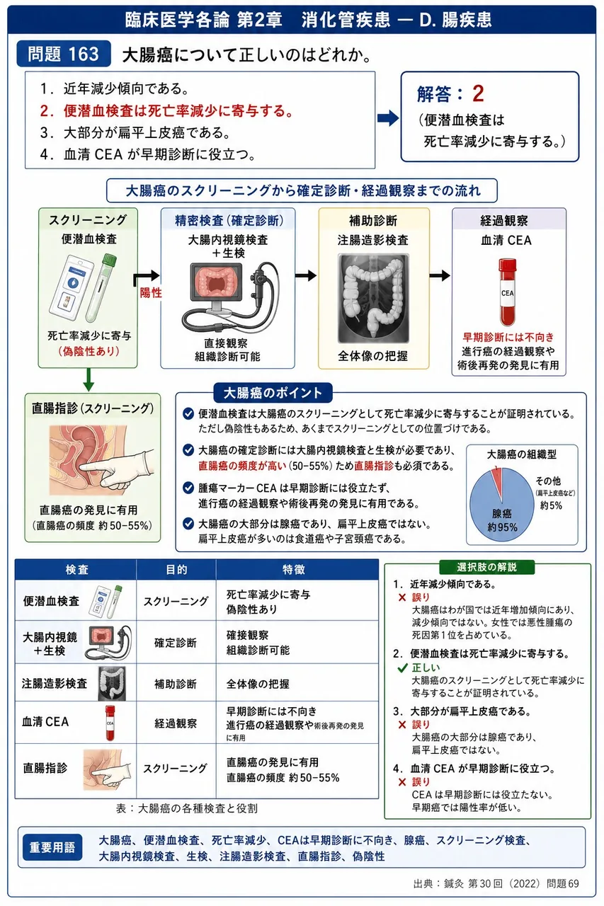 鍼灸 第30回(2022) 問題69|大腸癌について正しいのはどれか。 解説図