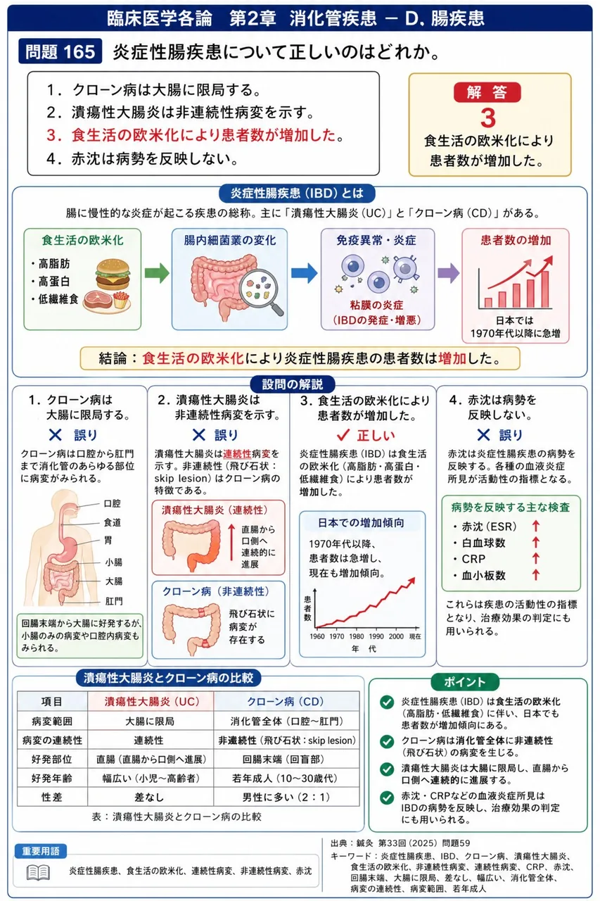 鍼灸 第33回(2025) 問題59｜炎症性腸疾患について正しいのはどれか。 解説図