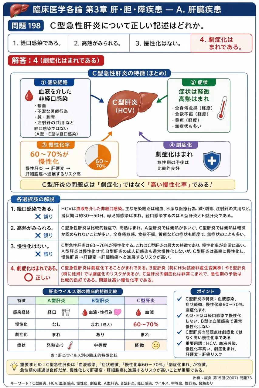 鍼灸 第15回(2007) 問題73｜Ｃ型急性肝炎について正しい記述はどれか。 解説図