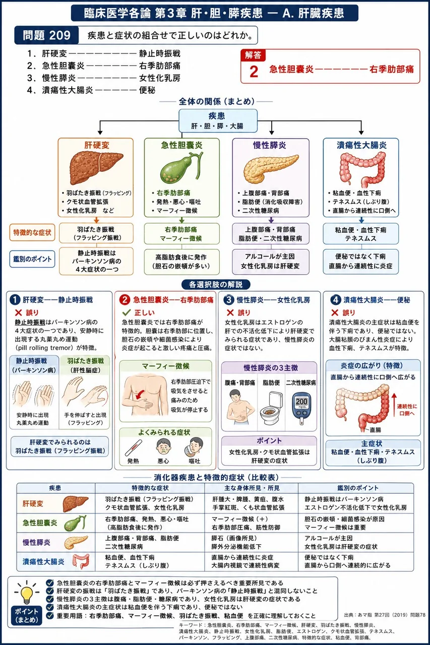 あマ指 第27回(2019) 問題78｜疾患と症状の組合せで正しいのはどれか。 解説図