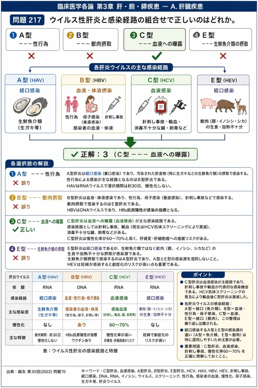 鍼灸 第30回(2022) 問題70｜ウイルス性肝炎と感染経路の組合せで正しいのはどれか。 解説図
