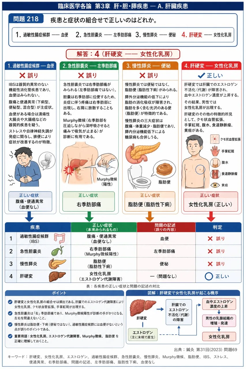 鍼灸 第31回(2023) 問題69｜疾患と症状の組合せで正しいのはどれか。 解説図