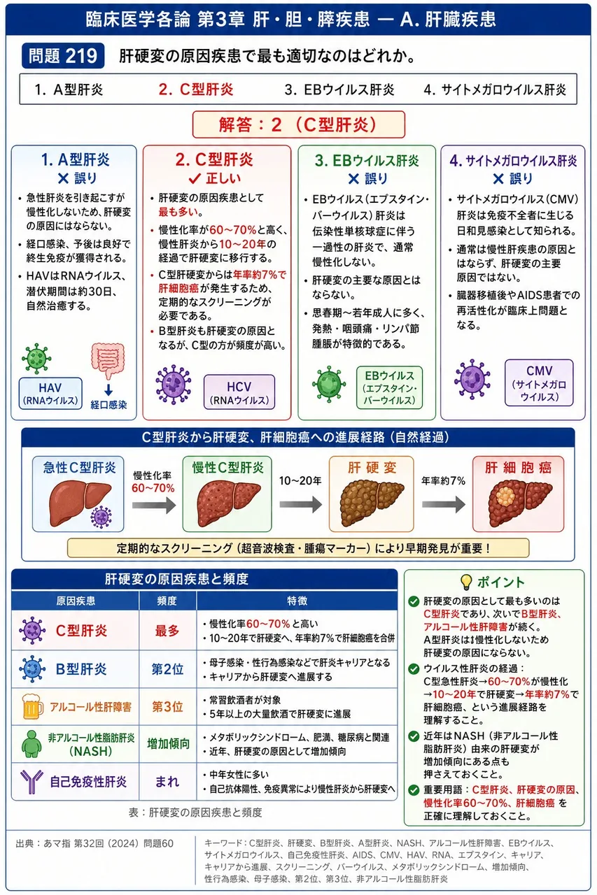 あマ指 第32回(2024) 問題60｜肝硬変の原因疾患で最も適切なのはどれか。 解説図
