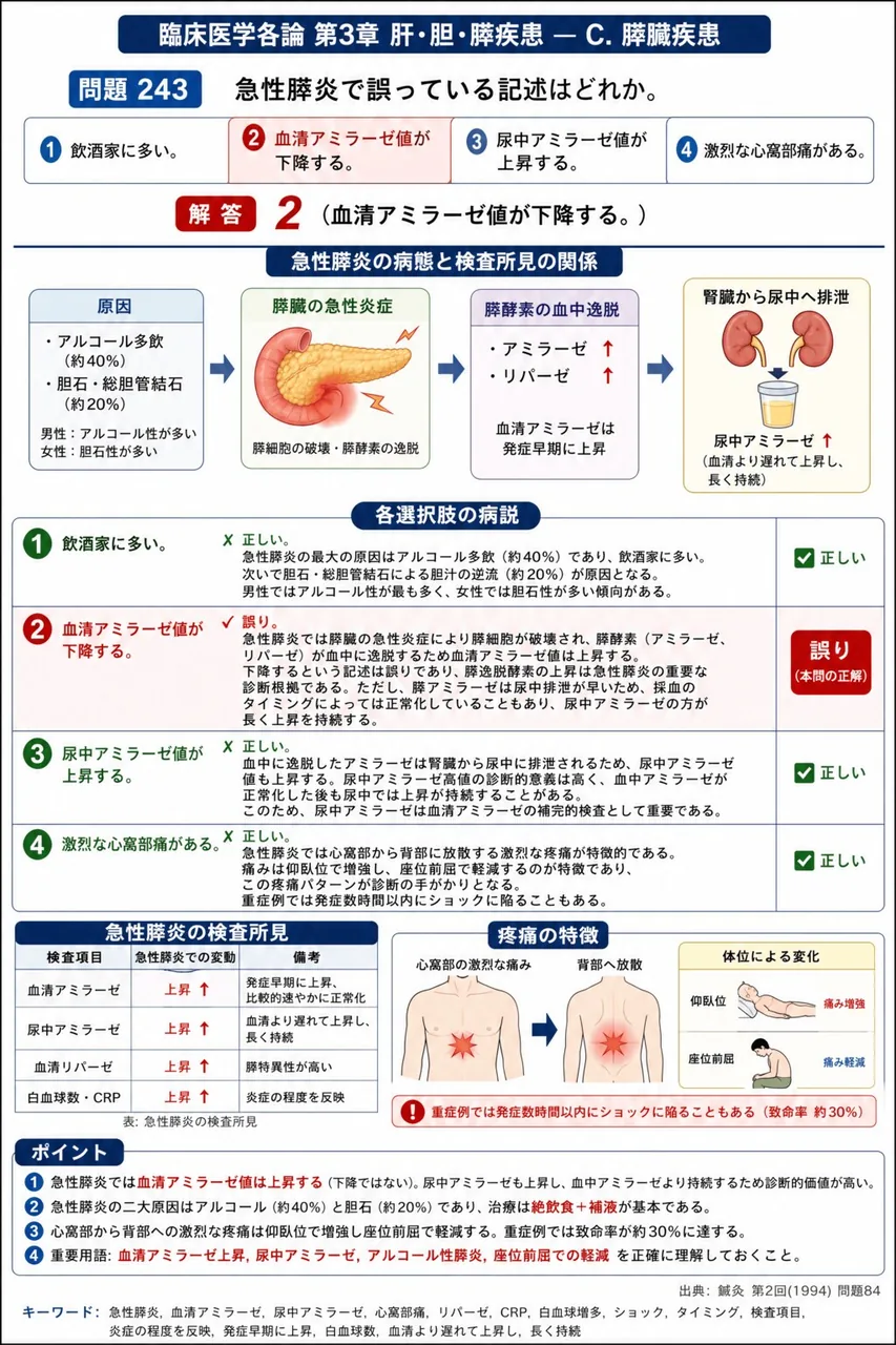 鍼灸 第2回(1994) 問題84｜急性膵炎で誤っている記述はどれか。 解説図