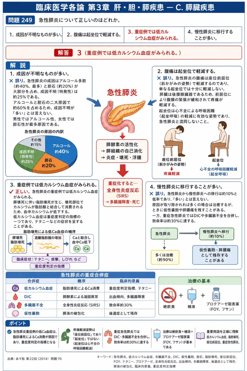 あマ指 第22回(2014) 問題70｜急性膵炎について正しいのはどれか。 解説図