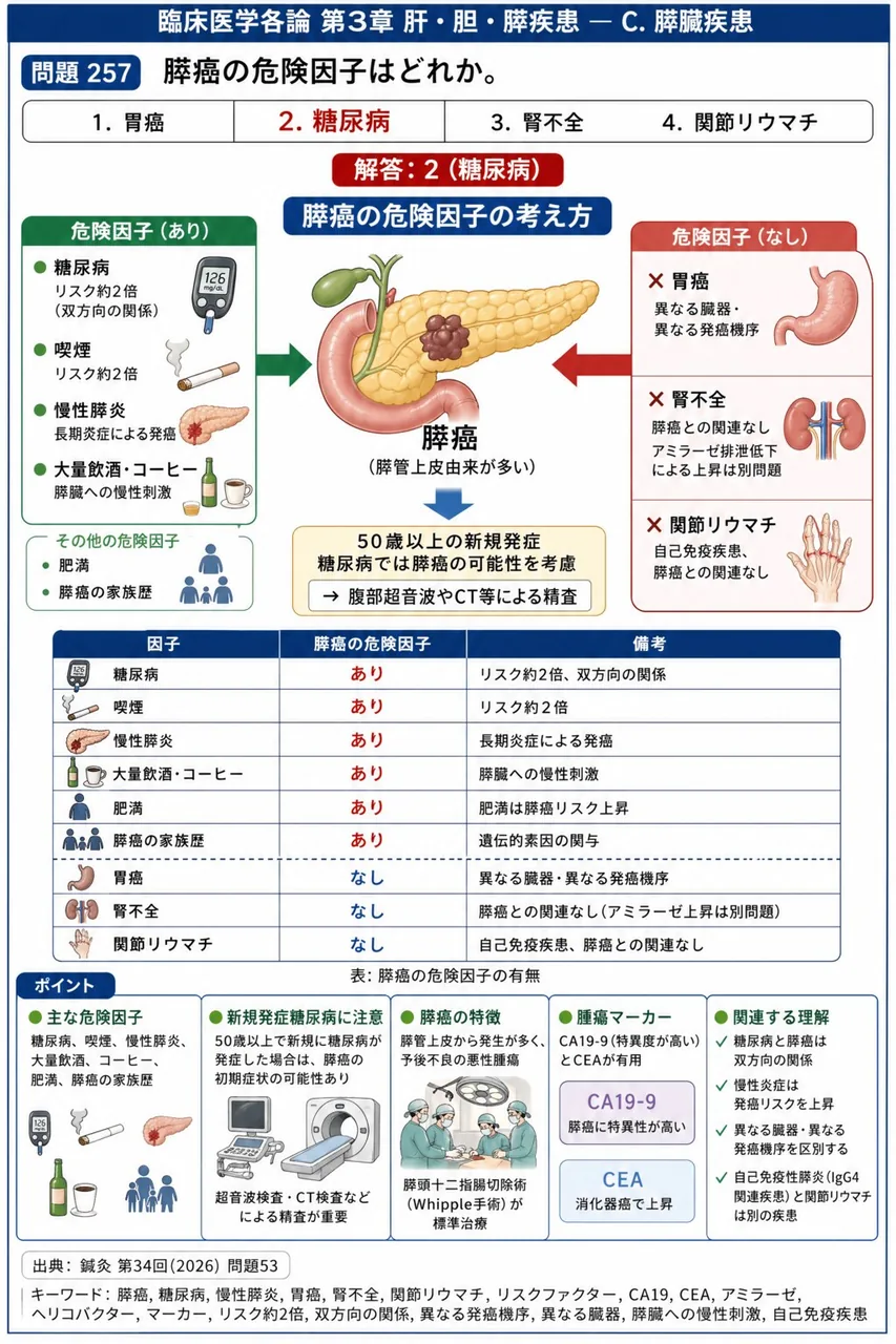 鍼灸 第34回(2026) 問題53｜膵癌の危険因子はどれか。 解説図