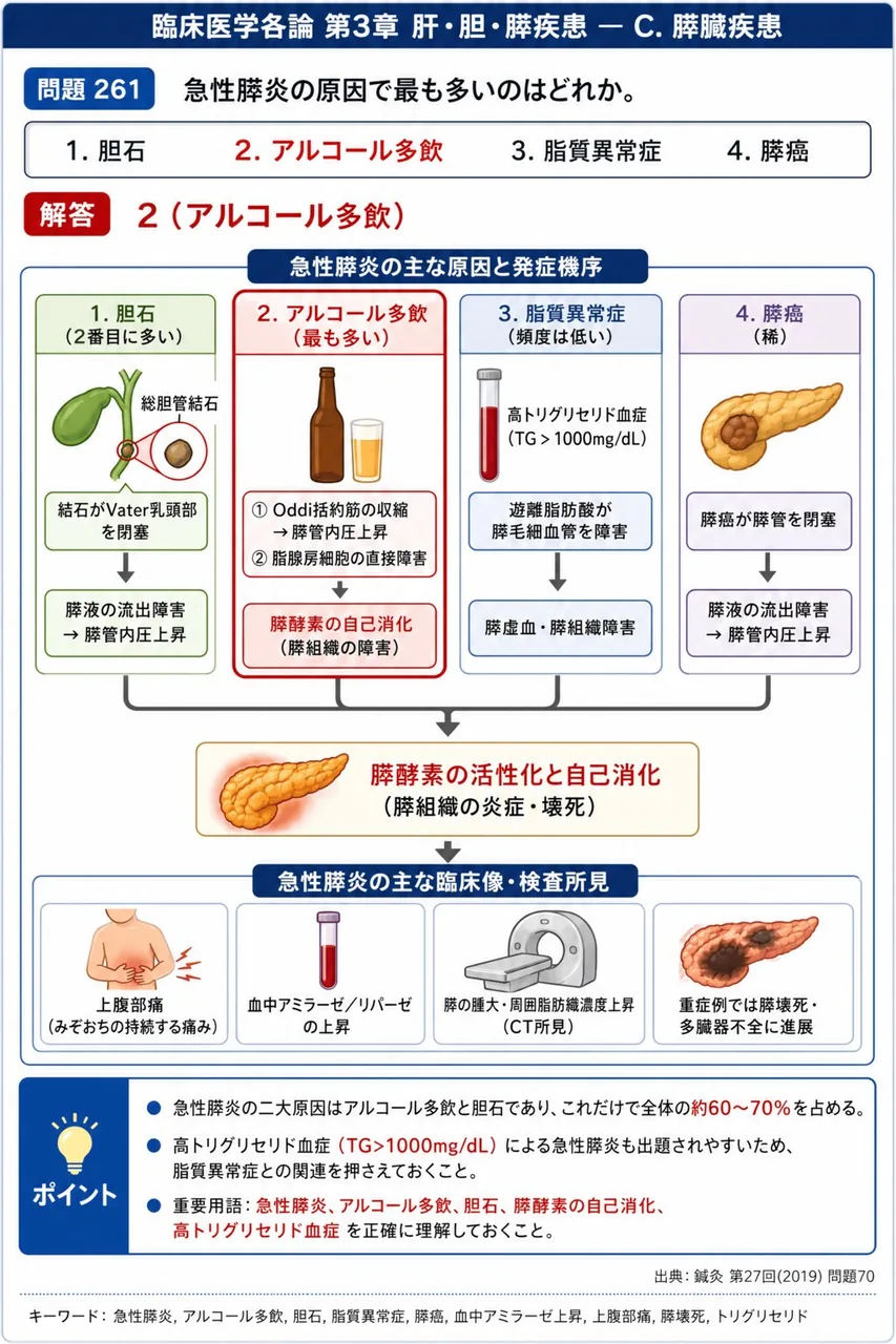 鍼灸 第27回(2019) 問題70｜急性膵炎の原因で最も多いのはどれか。 解説図