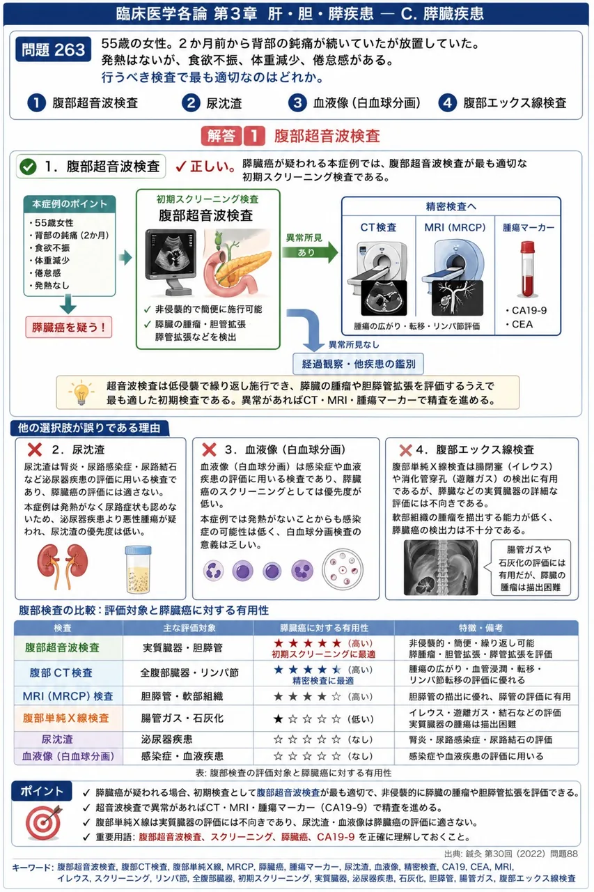 鍼灸 第30回(2022) 問題88｜「55歳の女性。2か月前から背部の鈍痛が続いていたが放置していた。発熱はないが、食欲不振、体重減少、倦怠感がある。」行うべき検査で最も適切なのはどれか。 解説図
