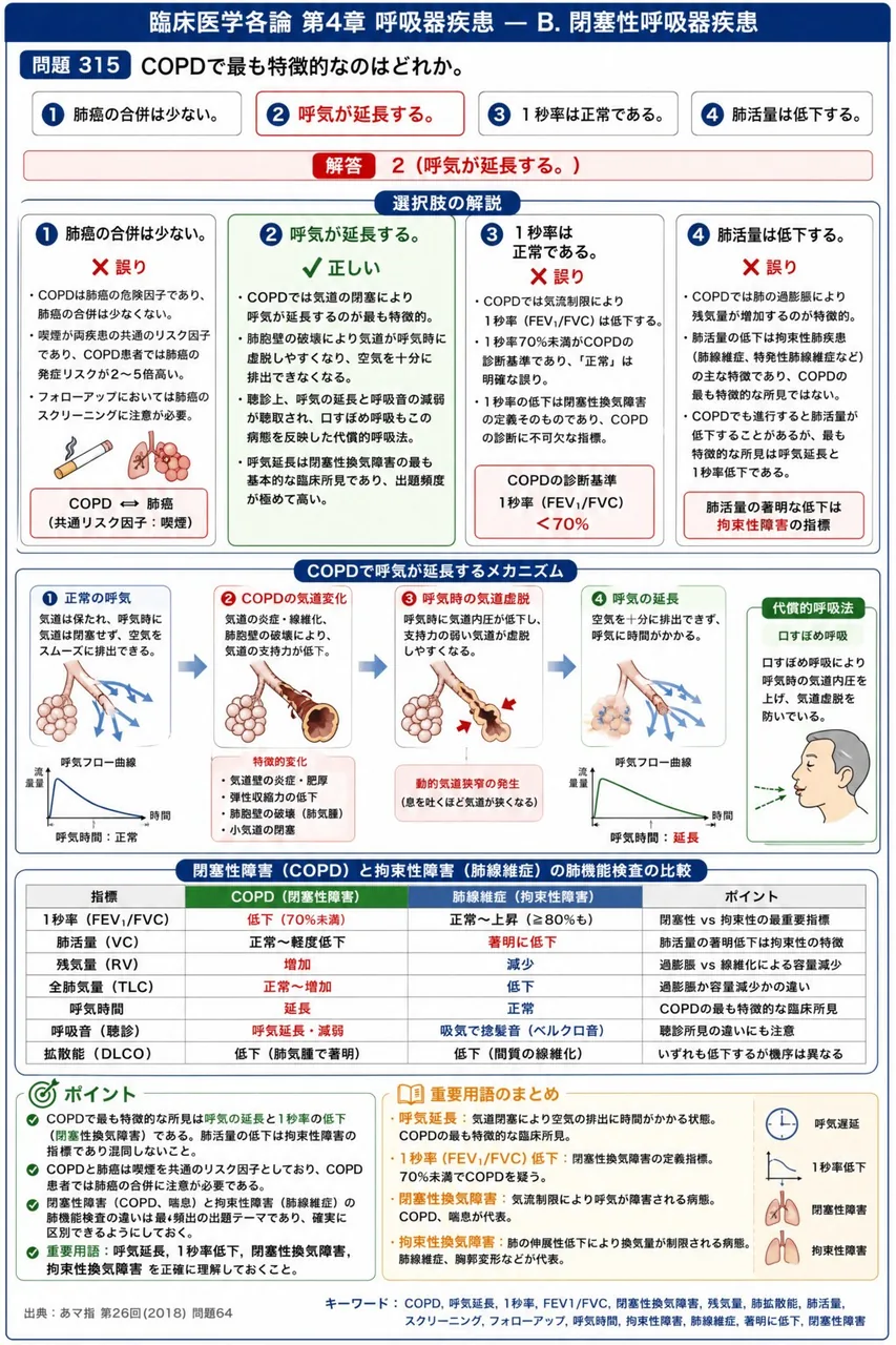あマ指 第26回(2018) 問題64｜COPDで最も特徴的なのはどれか。 解説図