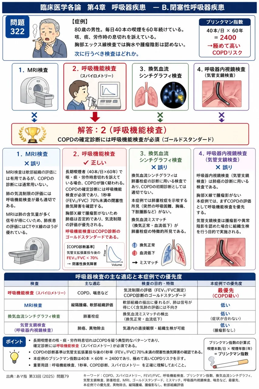 あマ指 第33回(2025) 問題79｜次の症例について、「80歳の男性。毎日40本の喫煙を60年続けている。咳、痰、労作時の息切れを訴えている。胸部エックス線検査では胸水や腫瘤陰影は認めない。」次に行うべき検査はどれか。 解説図
