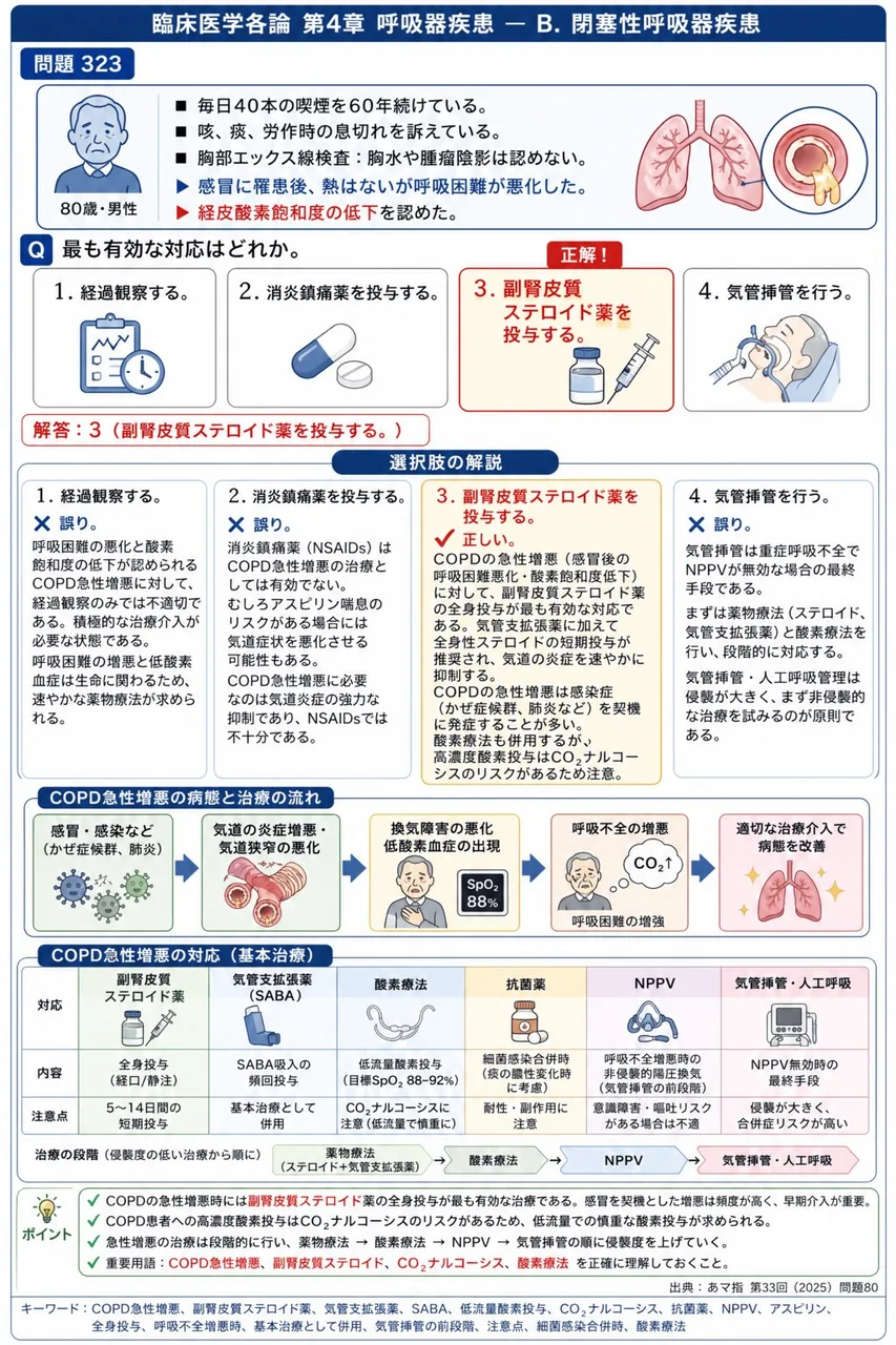 あマ指 第33回(2025) 問題80｜次の症例について、「80歳の男性。毎日40本の喫煙を60年続けている。咳、痰、労作時の息切れを訴えている。胸部エックス線検査では胸水や腫瘤陰影は認めない。」感冒に罹患後、熱はないが呼吸困難が悪化した。また、経皮酸素飽和度の低下を認めた。最も有効な対応はどれか。 解説図