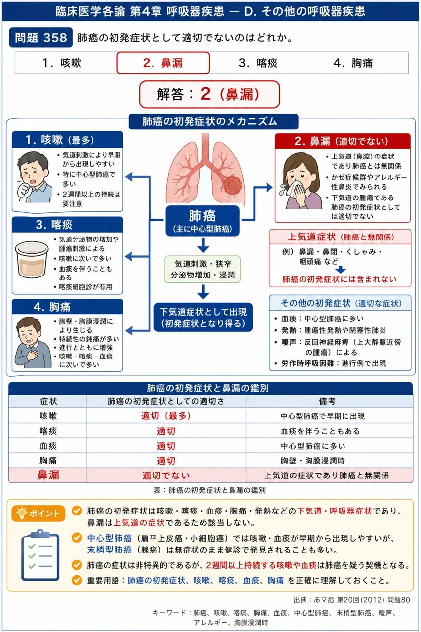 あマ指 第20回(2012) 問題80｜肺癌の初発症状として適切でないのはどれか。 解説図