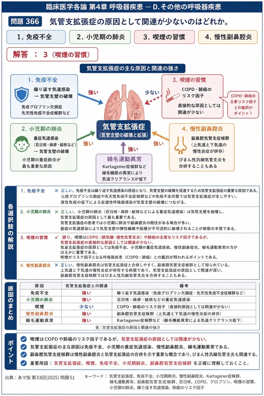 あマ指 第33回(2025) 問題51｜気管支拡張症の原因として関連が少ないのはどれか。 解説図