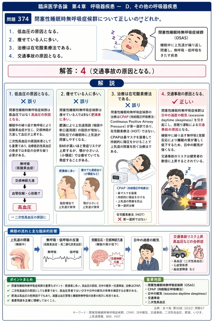 あマ指 第30回(2022) 問題57｜閉塞性睡眠時無呼吸症候群について正しいのはどれか。 解説図