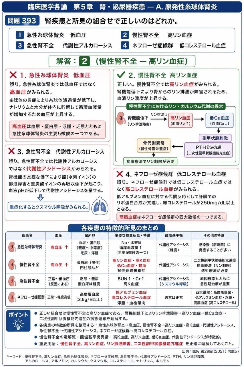 鍼灸 第29回(2021) 問題57｜腎疾患と所見の組合せで正しいのはどれか。 解説図