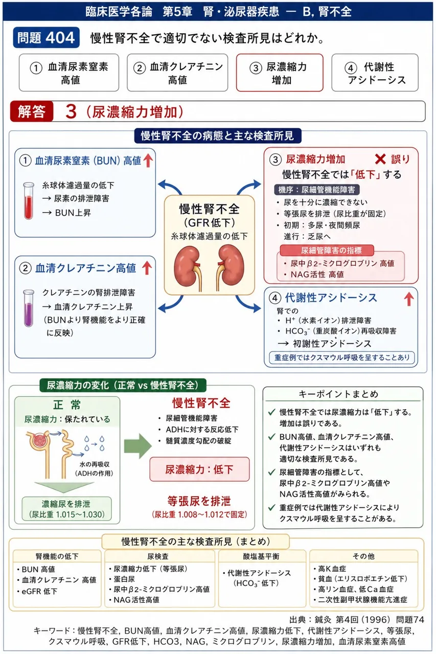 鍼灸 第4回(1996) 問題74｜慢性腎不全で適切でない検査所見はどれか。 解説図