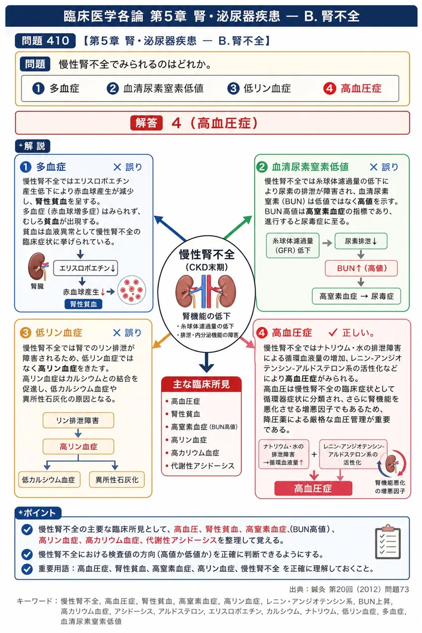 鍼灸 第20回(2012) 問題73｜慢性腎不全でみられるのはどれか。 解説図