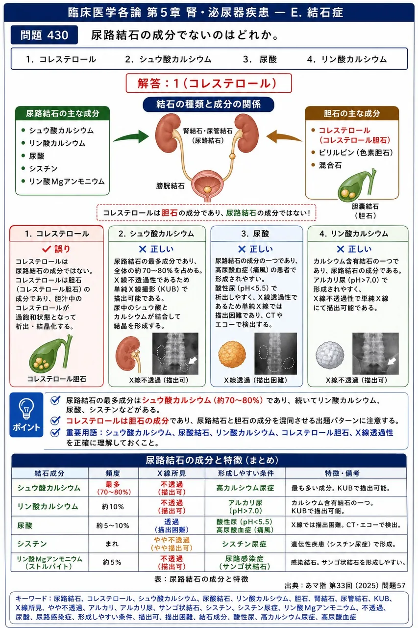 あマ指 第33回(2025) 問題57｜尿路結石の成分でないのはどれか。 解説図