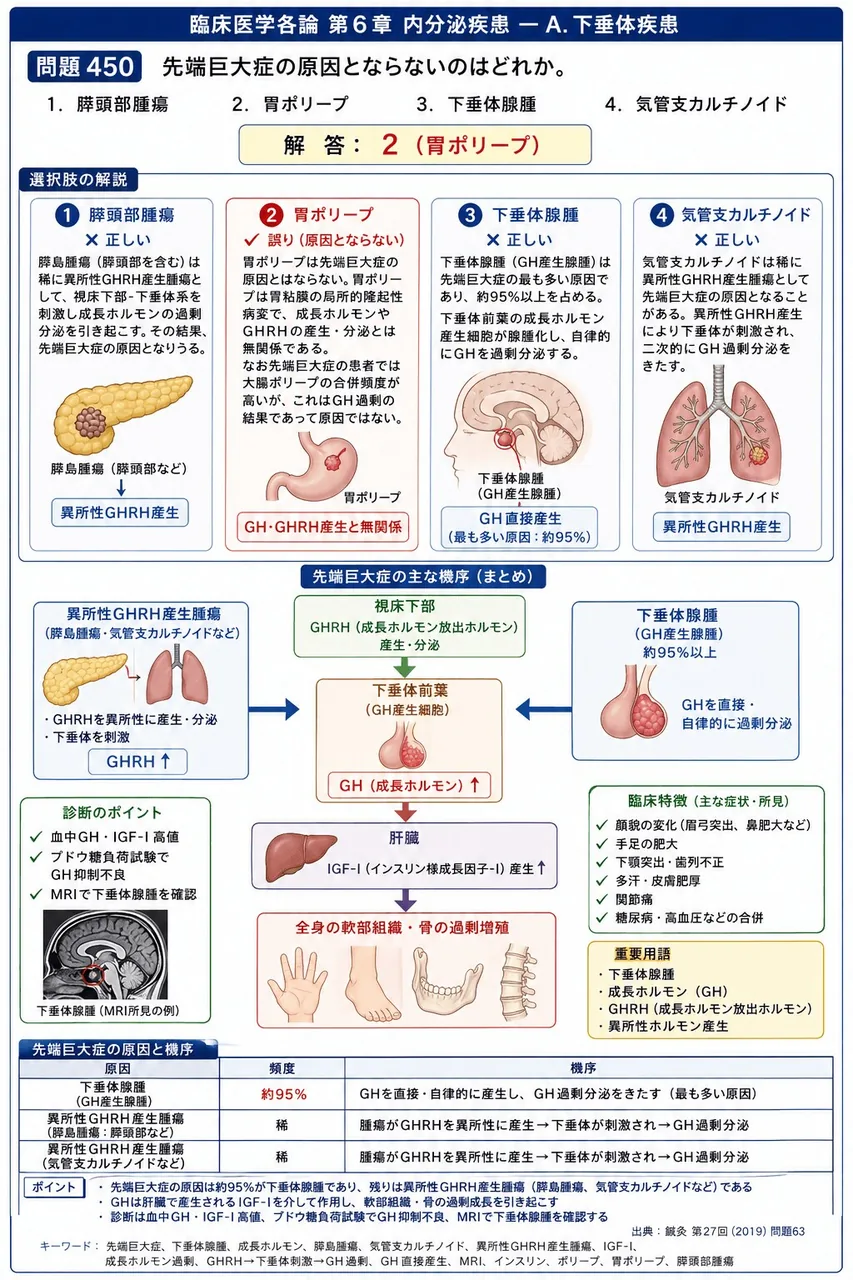 鍼灸 第27回(2019) 問題63｜先端巨大症の原因とならないのはどれか。 解説図