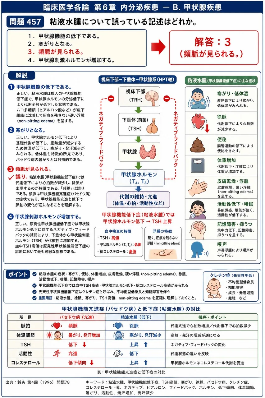 鍼灸 第4回(1996) 問題78｜粘液水腫について誤っている記述はどれか。 解説図