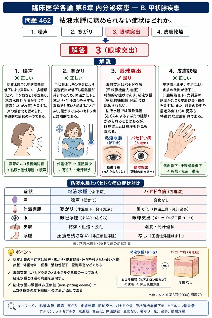 あマ指 第8回(2000) 問題79｜粘液水腫に認められない症状はどれか。 解説図