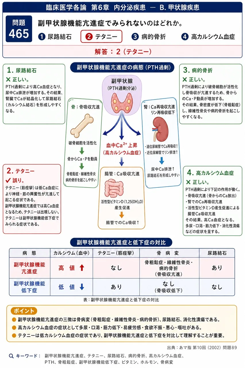 あマ指 第10回(2002) 問題89｜副甲状腺機能亢進症でみられないのはとれか。 解説図