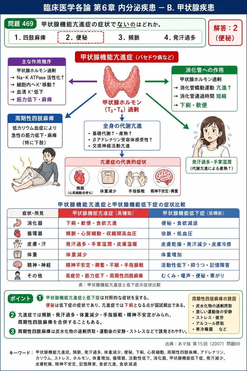 あマ指 第15回(2007) 問題69｜甲状腺機能亢進症の症状でないのはどれか。 解説図