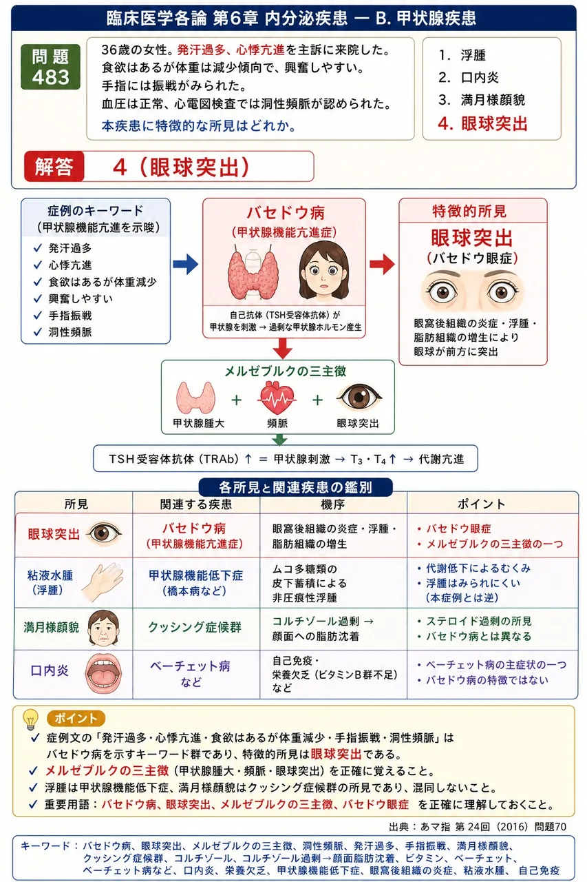 あマ指 第24回(2016) 問題70｜「36歳の女性。発汗過多、心悸亢進を主訴に来院した。食欲はあるが体重は減少傾向で、興奮しやすい。手指には振戦がみられた。血圧は正常、心電図検査では洞性頻脈が認められた｡」本疾患に特徴的な所見はどれか。 解説図