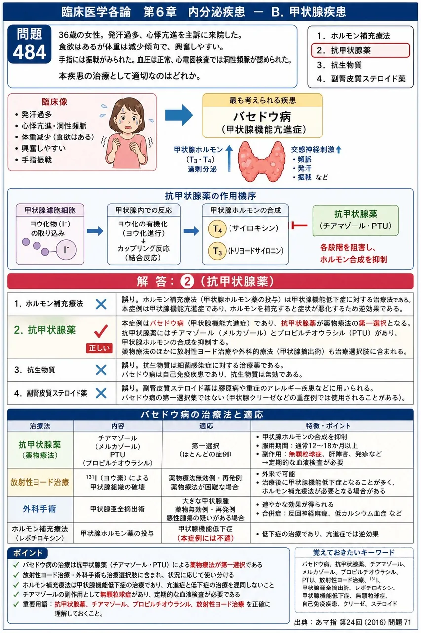 あマ指 第24回(2016) 問題71｜「36歳の女性。発汗過多、心悸亢進を主訴に来院した。食欲はあるが体重は減少傾向で、興奮しやすい。手指には振戦がみられた。血圧は正常、心電図検査では洞性頻脈が認められた｡」本疾患の治療として適切なのはどれか。 解説図