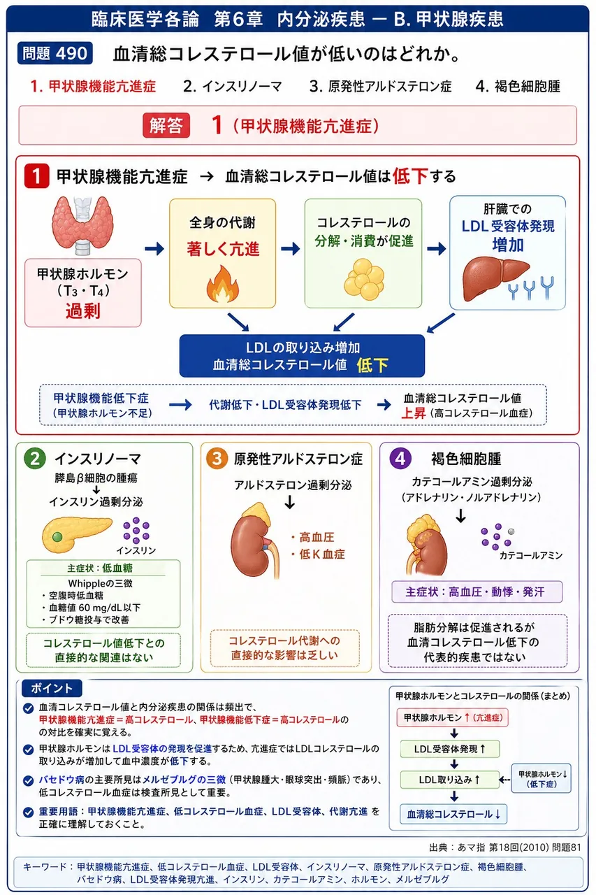 あマ指 第18回(2010) 問題81｜血清総コレステロール値が低いのはどれか。 解説図