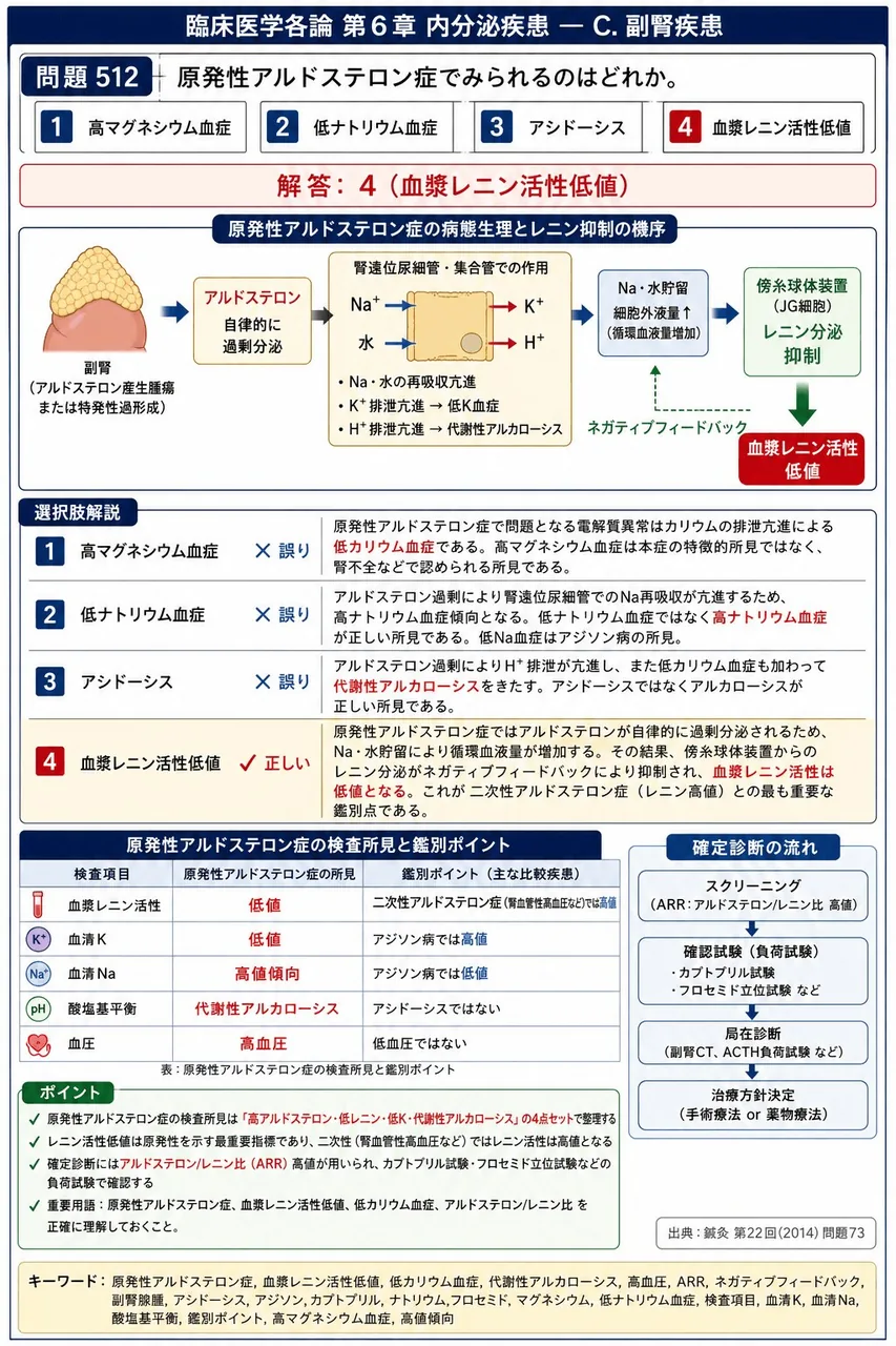 鍼灸 第22回(2014) 問題73｜原発性アルドステロン症でみられるのはどれか。 解説図