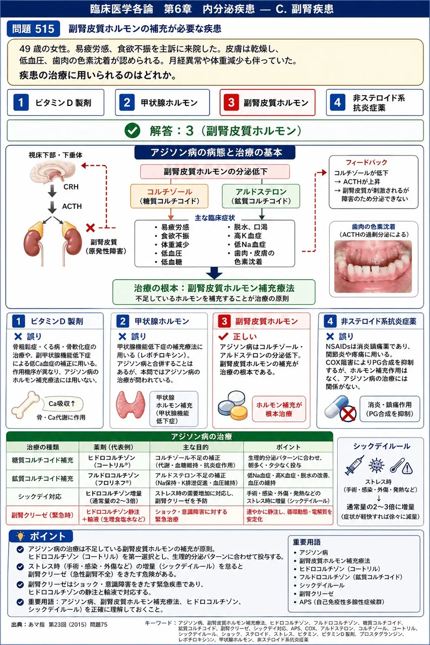 あマ指 第23回(2015) 問題75｜｢49 歳の女性。易疲労感、食欲不振を主訴に来院した。皮膚は乾燥し、低血圧、歯肉の色素沈着が認められる。月経異常や体重減少も伴っていた｡」疾患の治療に用いられるのはどれか。 解説図